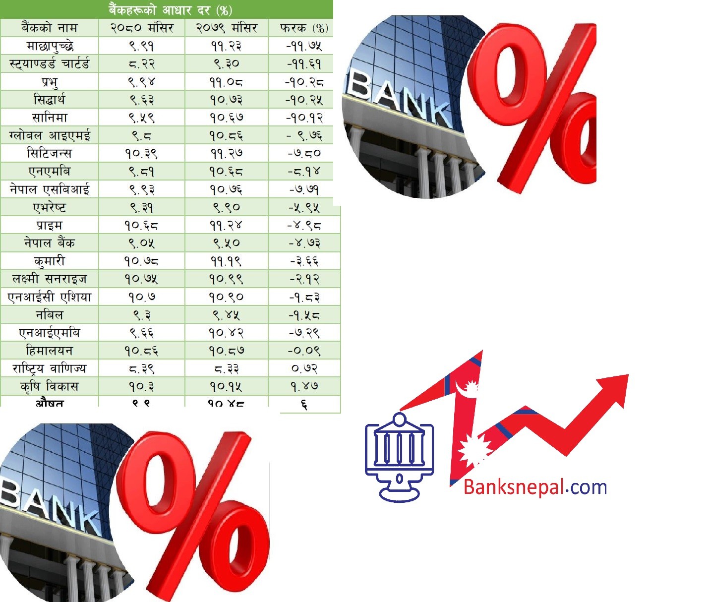 Banks base rate has decreased, and How much banks base rate in Nepal ?
